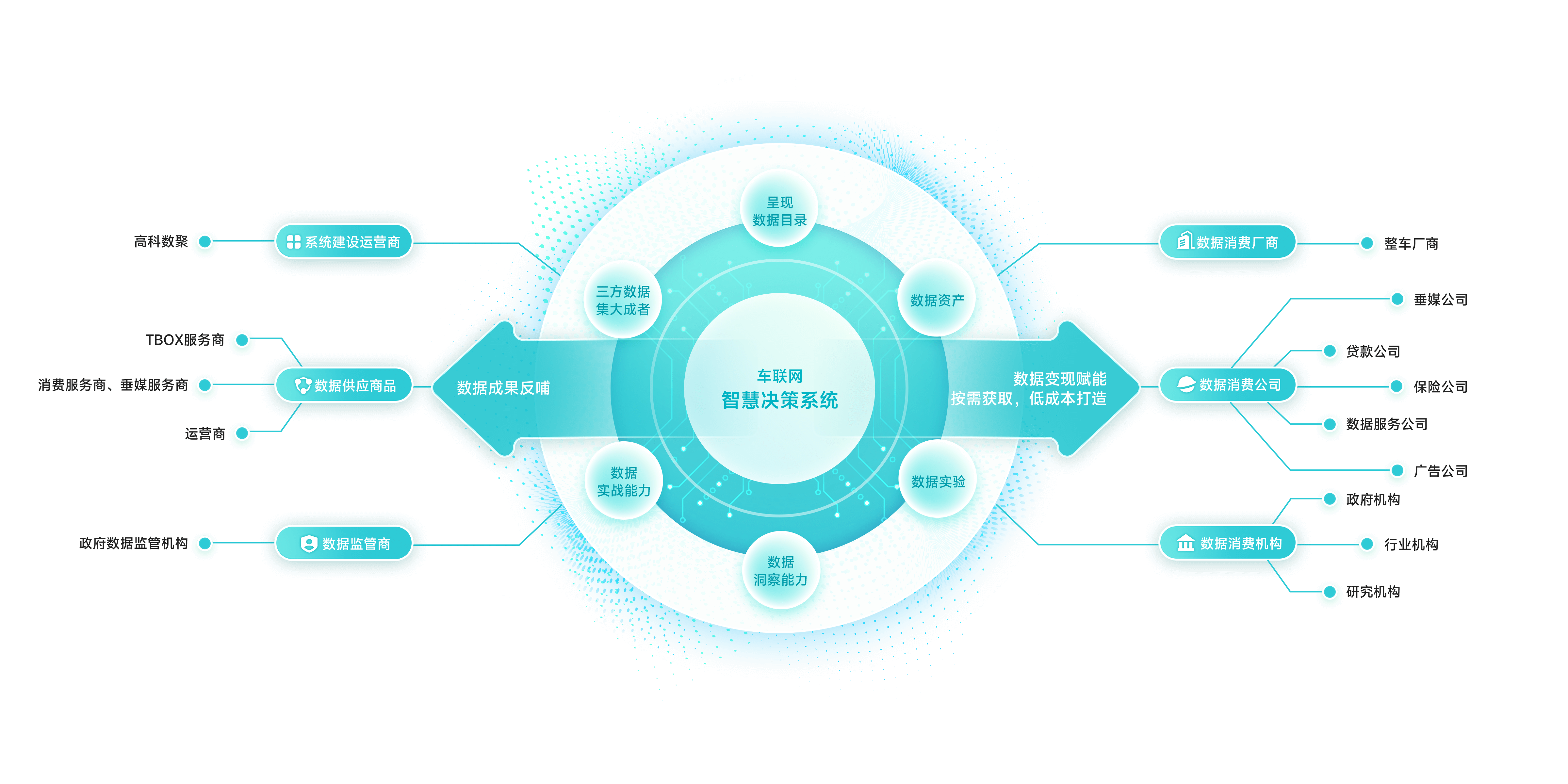 构建数据全生态闭环，实现数据价值深度流转